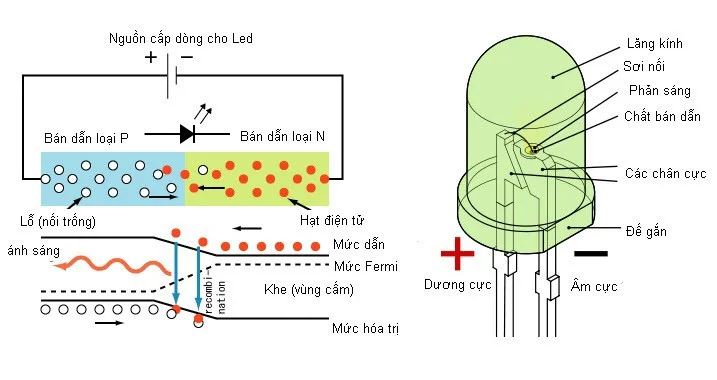 Nguyên lí hoạt động của đèn LED