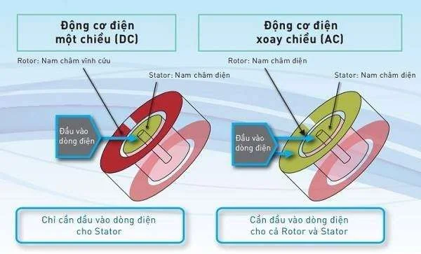 Động cơ DC là gì? Sự tiến bộ của động cơ DC trong quạt trần là gì?